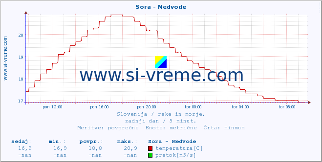 POVPREČJE :: Sora - Medvode :: temperatura | pretok | višina :: zadnji dan / 5 minut.