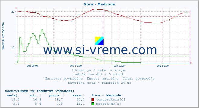 POVPREČJE :: Sora - Medvode :: temperatura | pretok | višina :: zadnja dva dni / 5 minut.