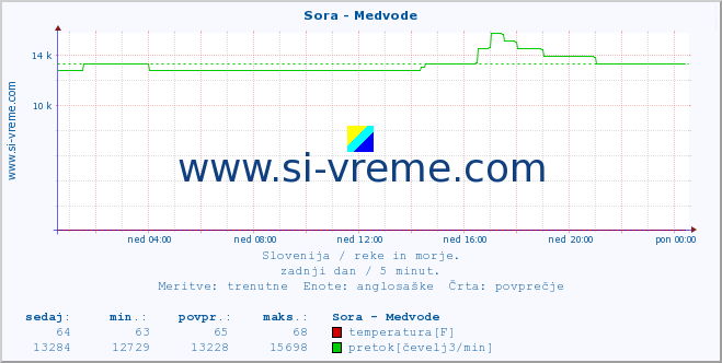 POVPREČJE :: Sora - Medvode :: temperatura | pretok | višina :: zadnji dan / 5 minut.