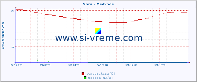 POVPREČJE :: Sora - Medvode :: temperatura | pretok | višina :: zadnji dan / 5 minut.