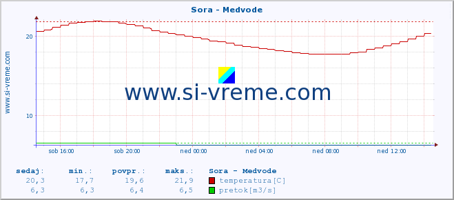 POVPREČJE :: Sora - Medvode :: temperatura | pretok | višina :: zadnji dan / 5 minut.