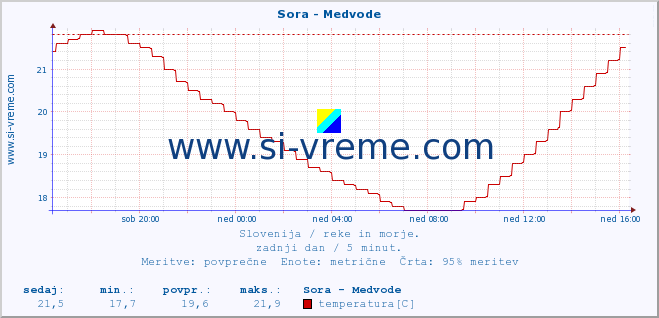 POVPREČJE :: Sora - Medvode :: temperatura | pretok | višina :: zadnji dan / 5 minut.