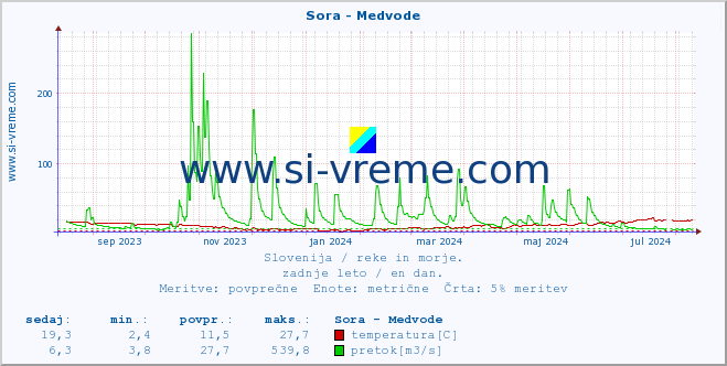 POVPREČJE :: Sora - Medvode :: temperatura | pretok | višina :: zadnje leto / en dan.