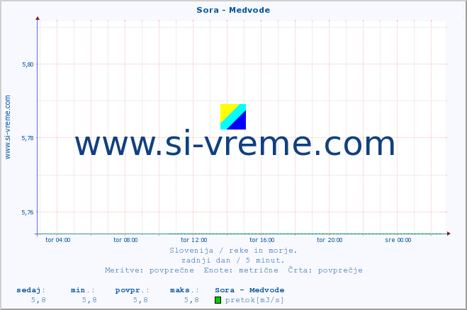 POVPREČJE :: Sora - Medvode :: temperatura | pretok | višina :: zadnji dan / 5 minut.