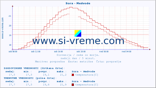 POVPREČJE :: Sora - Medvode :: temperatura | pretok | višina :: zadnji dan / 5 minut.