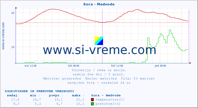 POVPREČJE :: Sora - Medvode :: temperatura | pretok | višina :: zadnja dva dni / 5 minut.