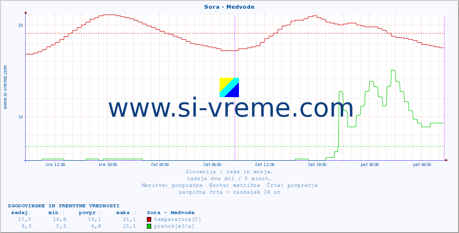 POVPREČJE :: Sora - Medvode :: temperatura | pretok | višina :: zadnja dva dni / 5 minut.