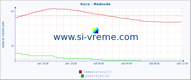 POVPREČJE :: Sora - Medvode :: temperatura | pretok | višina :: zadnji dan / 5 minut.