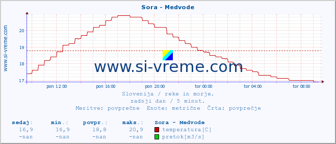 POVPREČJE :: Sora - Medvode :: temperatura | pretok | višina :: zadnji dan / 5 minut.