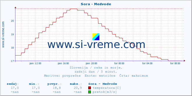 POVPREČJE :: Sora - Medvode :: temperatura | pretok | višina :: zadnji dan / 5 minut.