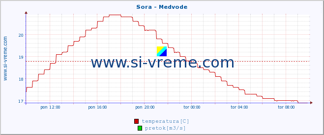 POVPREČJE :: Sora - Medvode :: temperatura | pretok | višina :: zadnji dan / 5 minut.