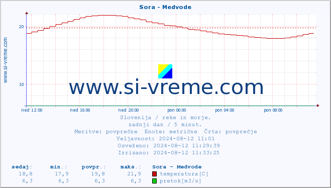 POVPREČJE :: Sora - Medvode :: temperatura | pretok | višina :: zadnji dan / 5 minut.