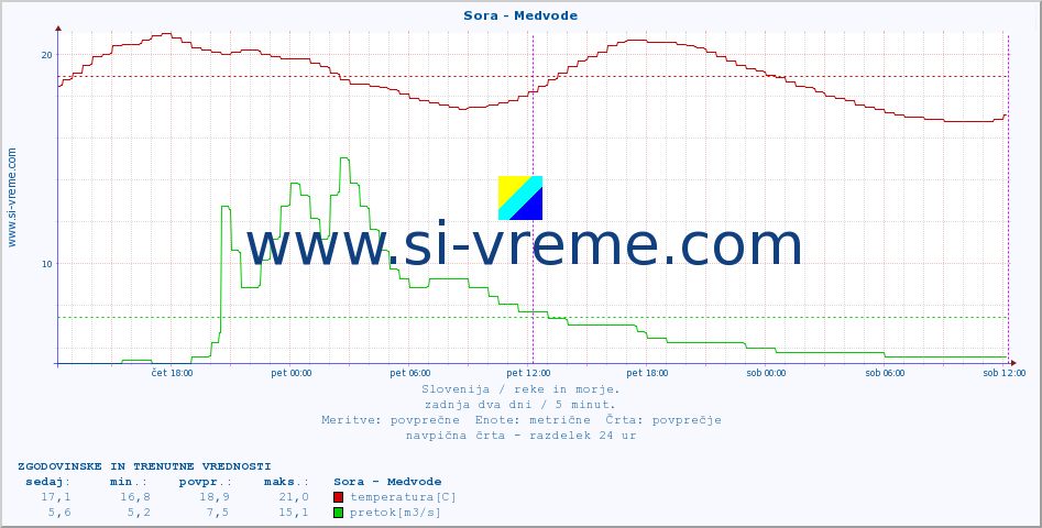 POVPREČJE :: Sora - Medvode :: temperatura | pretok | višina :: zadnja dva dni / 5 minut.