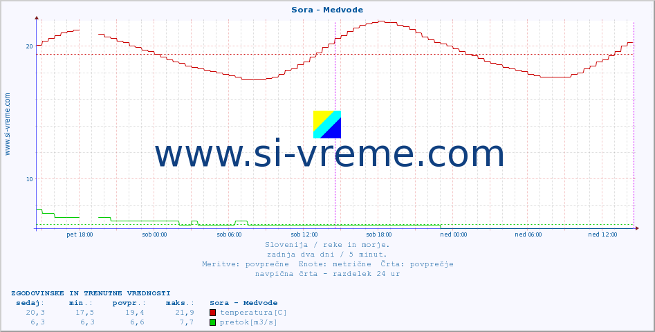 POVPREČJE :: Sora - Medvode :: temperatura | pretok | višina :: zadnja dva dni / 5 minut.