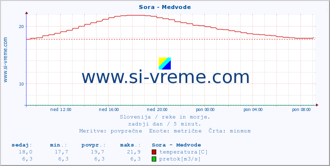 POVPREČJE :: Sora - Medvode :: temperatura | pretok | višina :: zadnji dan / 5 minut.