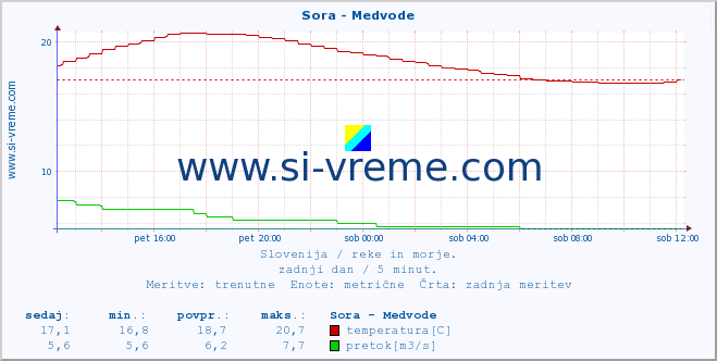 POVPREČJE :: Sora - Medvode :: temperatura | pretok | višina :: zadnji dan / 5 minut.