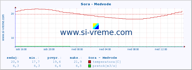 POVPREČJE :: Sora - Medvode :: temperatura | pretok | višina :: zadnji dan / 5 minut.