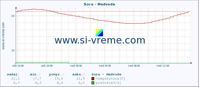 POVPREČJE :: Sora - Medvode :: temperatura | pretok | višina :: zadnji dan / 5 minut.