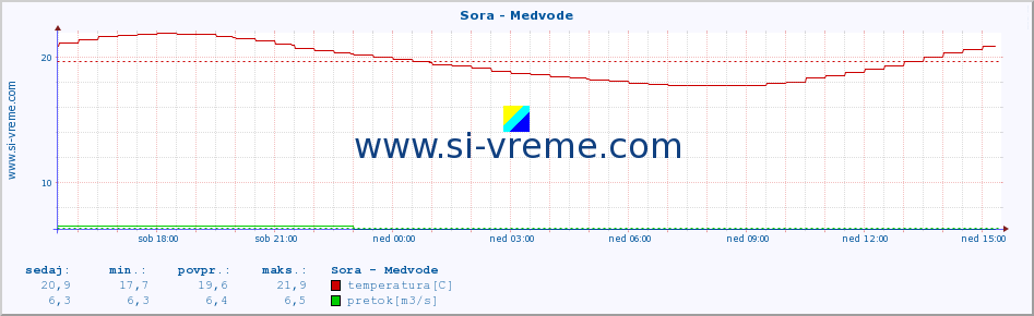 POVPREČJE :: Sora - Medvode :: temperatura | pretok | višina :: zadnji dan / 5 minut.