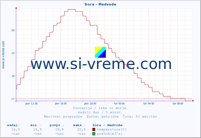 POVPREČJE :: Sora - Medvode :: temperatura | pretok | višina :: zadnji dan / 5 minut.