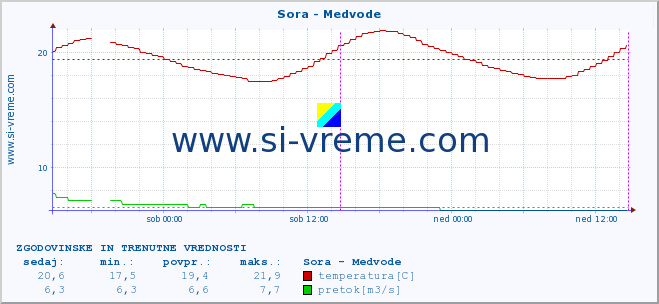 POVPREČJE :: Sora - Medvode :: temperatura | pretok | višina :: zadnja dva dni / 5 minut.