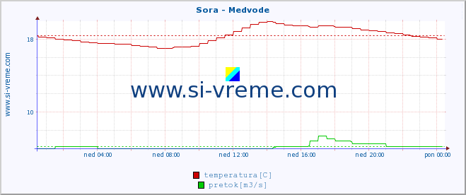 POVPREČJE :: Sora - Medvode :: temperatura | pretok | višina :: zadnji dan / 5 minut.