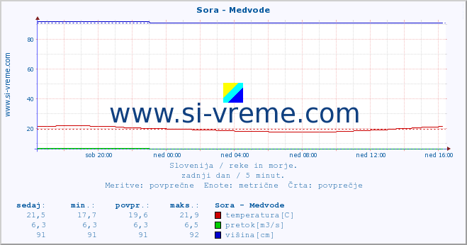 POVPREČJE :: Sora - Medvode :: temperatura | pretok | višina :: zadnji dan / 5 minut.