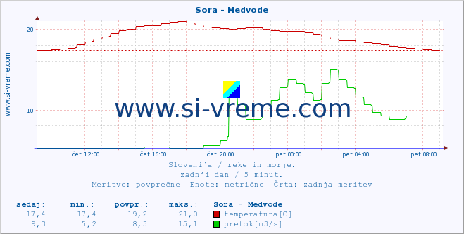 POVPREČJE :: Sora - Medvode :: temperatura | pretok | višina :: zadnji dan / 5 minut.