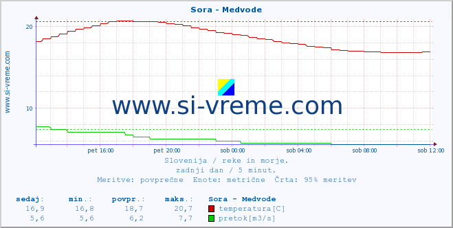 POVPREČJE :: Sora - Medvode :: temperatura | pretok | višina :: zadnji dan / 5 minut.