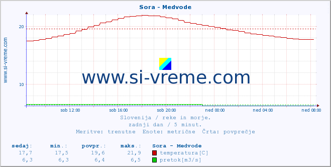 POVPREČJE :: Sora - Medvode :: temperatura | pretok | višina :: zadnji dan / 5 minut.