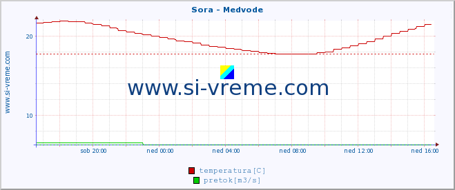 POVPREČJE :: Sora - Medvode :: temperatura | pretok | višina :: zadnji dan / 5 minut.