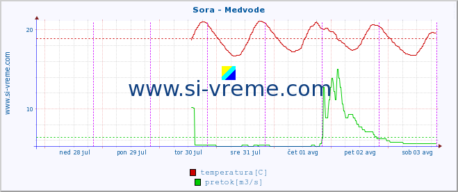 POVPREČJE :: Sora - Medvode :: temperatura | pretok | višina :: zadnji teden / 30 minut.