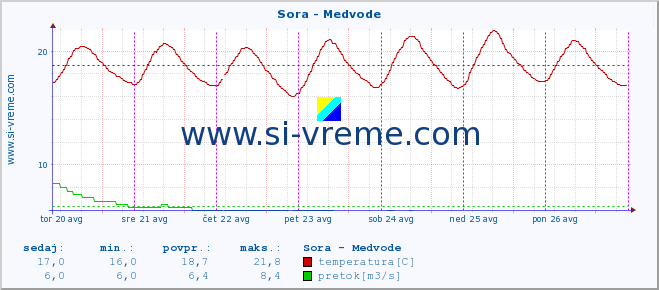 POVPREČJE :: Sora - Medvode :: temperatura | pretok | višina :: zadnji teden / 30 minut.