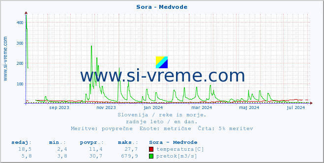 POVPREČJE :: Sora - Medvode :: temperatura | pretok | višina :: zadnje leto / en dan.