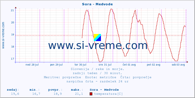 POVPREČJE :: Sora - Medvode :: temperatura | pretok | višina :: zadnji teden / 30 minut.