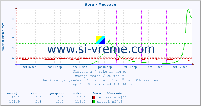 POVPREČJE :: Sora - Medvode :: temperatura | pretok | višina :: zadnji teden / 30 minut.