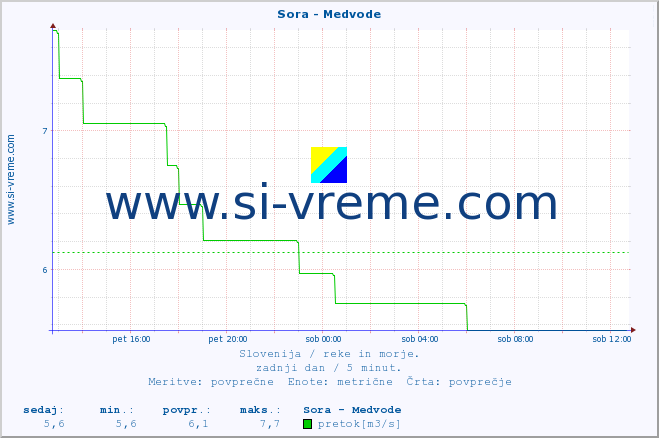 POVPREČJE :: Sora - Medvode :: temperatura | pretok | višina :: zadnji dan / 5 minut.