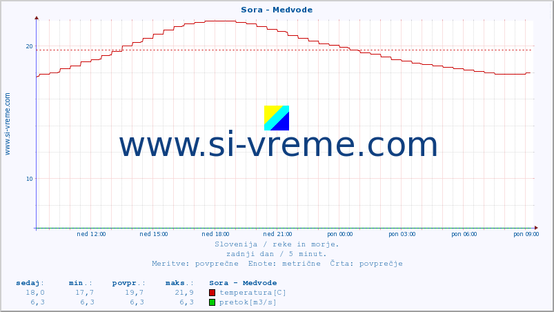 POVPREČJE :: Sora - Medvode :: temperatura | pretok | višina :: zadnji dan / 5 minut.