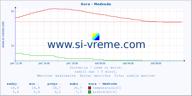 POVPREČJE :: Sora - Medvode :: temperatura | pretok | višina :: zadnji dan / 5 minut.