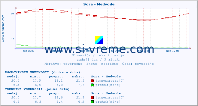 POVPREČJE :: Sora - Medvode :: temperatura | pretok | višina :: zadnji dan / 5 minut.