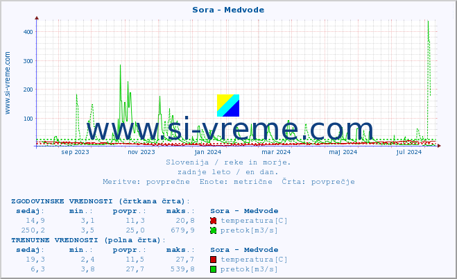 POVPREČJE :: Sora - Medvode :: temperatura | pretok | višina :: zadnje leto / en dan.