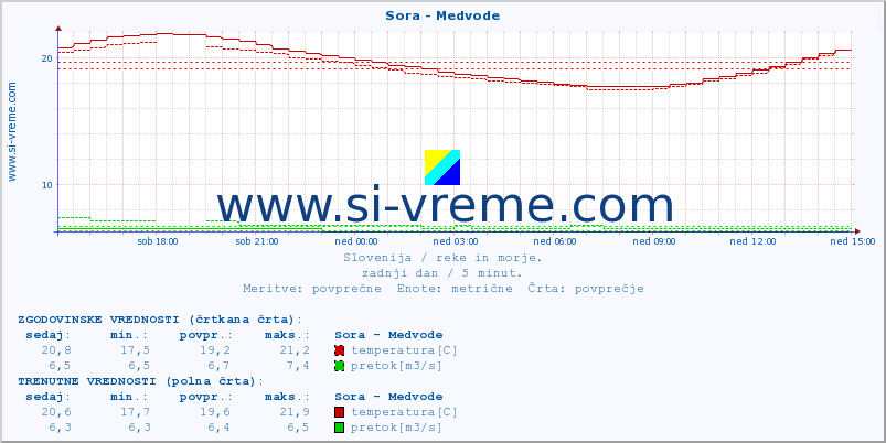 POVPREČJE :: Sora - Medvode :: temperatura | pretok | višina :: zadnji dan / 5 minut.