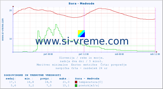 POVPREČJE :: Sora - Medvode :: temperatura | pretok | višina :: zadnja dva dni / 5 minut.