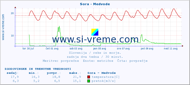 POVPREČJE :: Sora - Medvode :: temperatura | pretok | višina :: zadnja dva tedna / 30 minut.