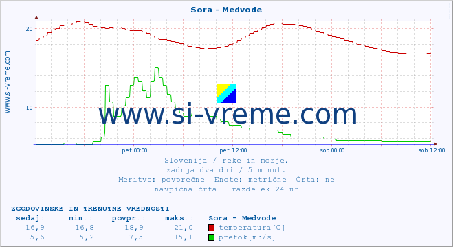 POVPREČJE :: Sora - Medvode :: temperatura | pretok | višina :: zadnja dva dni / 5 minut.