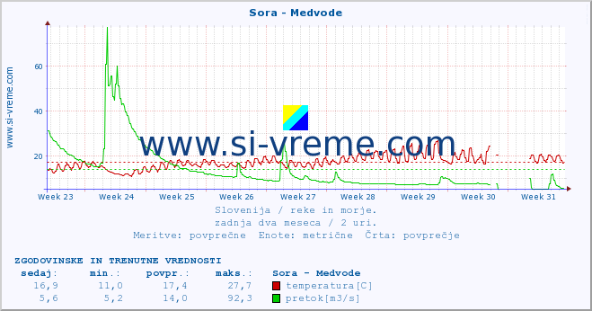 POVPREČJE :: Sora - Medvode :: temperatura | pretok | višina :: zadnja dva meseca / 2 uri.