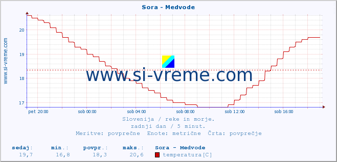 POVPREČJE :: Sora - Medvode :: temperatura | pretok | višina :: zadnji dan / 5 minut.