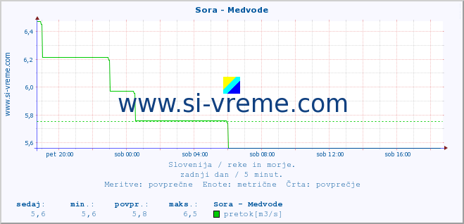 POVPREČJE :: Sora - Medvode :: temperatura | pretok | višina :: zadnji dan / 5 minut.