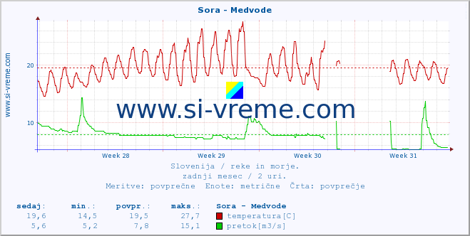 POVPREČJE :: Sora - Medvode :: temperatura | pretok | višina :: zadnji mesec / 2 uri.