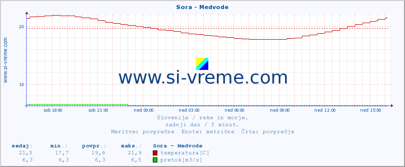 POVPREČJE :: Sora - Medvode :: temperatura | pretok | višina :: zadnji dan / 5 minut.